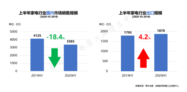 家电出口排名中国小众品牌_中国小家电出口排名_家电出口市场排行